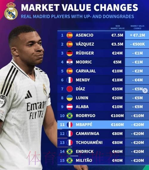 皇马身价变动:仅小将劳尔上涨 5球员下跌2千万欧